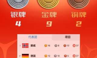 2022年冬奥会金牌榜最新排名 2022冬奥中国首枚金牌获得者